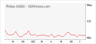 Gráfico de los cambios de popularidad Philips X2650