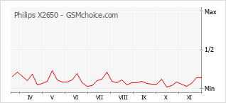 Le graphique de popularité de Philips X2650