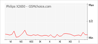 Grafico di modifiche della popolarità del telefono cellulare Philips X2650