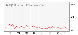Diagramm der Poplularitätveränderungen von Fly IQ430 Evoke