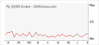 Gráfico de los cambios de popularidad Fly IQ430 Evoke