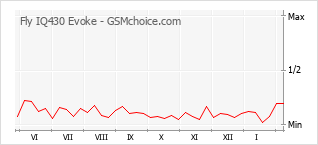 Populariteit van de telefoon: diagram Fly IQ430 Evoke