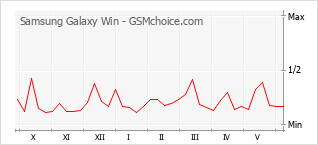 Diagramm der Poplularitätveränderungen von Samsung Galaxy Win