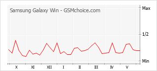 Grafico di modifiche della popolarità del telefono cellulare Samsung Galaxy Win