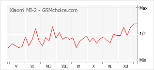 Diagramm der Poplularitätveränderungen von Xiaomi MI-2