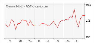 Popularity chart of Xiaomi MI-2