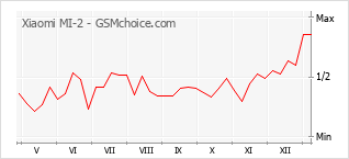 Gráfico de los cambios de popularidad Xiaomi MI-2