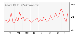 Le graphique de popularité de Xiaomi MI-2
