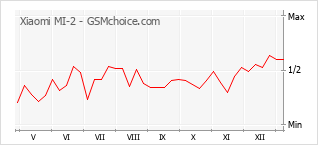 Grafico di modifiche della popolarità del telefono cellulare Xiaomi MI-2
