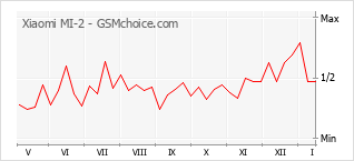 Populariteit van de telefoon: diagram Xiaomi MI-2