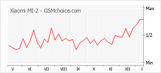 Traçar mudanças de populariedade do telemóvel Xiaomi MI-2