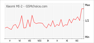 Диаграмма изменений популярности телефона Xiaomi MI-2