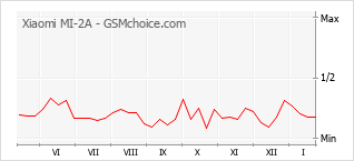 Diagramm der Poplularitätveränderungen von Xiaomi MI-2A