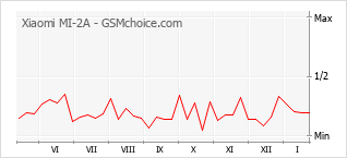 Gráfico de los cambios de popularidad Xiaomi MI-2A