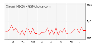 Le graphique de popularité de Xiaomi MI-2A