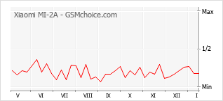 Grafico di modifiche della popolarità del telefono cellulare Xiaomi MI-2A