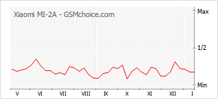 Populariteit van de telefoon: diagram Xiaomi MI-2A