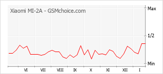 Диаграмма изменений популярности телефона Xiaomi MI-2A