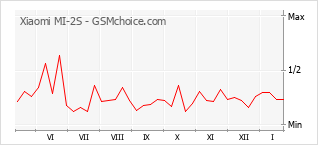 Diagramm der Poplularitätveränderungen von Xiaomi MI-2S