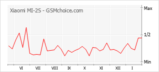 Gráfico de los cambios de popularidad Xiaomi MI-2S