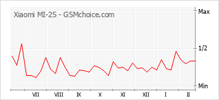 Le graphique de popularité de Xiaomi MI-2S