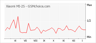 Grafico di modifiche della popolarità del telefono cellulare Xiaomi MI-2S