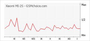 Populariteit van de telefoon: diagram Xiaomi MI-2S