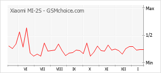 Traçar mudanças de populariedade do telemóvel Xiaomi MI-2S