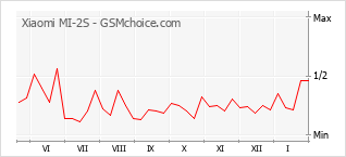 Диаграмма изменений популярности телефона Xiaomi MI-2S