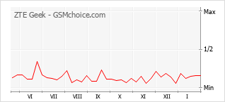 Grafico di modifiche della popolarità del telefono cellulare ZTE Geek