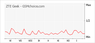 Populariteit van de telefoon: diagram ZTE Geek