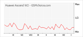 Diagramm der Poplularitätveränderungen von Huawei Ascend W2