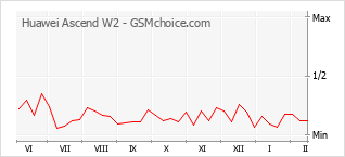 Gráfico de los cambios de popularidad Huawei Ascend W2