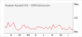 Populariteit van de telefoon: diagram Huawei Ascend W2