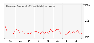 Диаграмма изменений популярности телефона Huawei Ascend W2