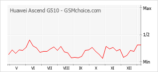 Le graphique de popularité de Huawei Ascend G510
