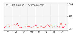 Diagramm der Poplularitätveränderungen von Fly IQ445 Genius