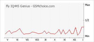 Gráfico de los cambios de popularidad Fly IQ445 Genius