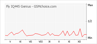 Le graphique de popularité de Fly IQ445 Genius
