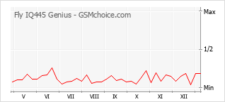 Grafico di modifiche della popolarità del telefono cellulare Fly IQ445 Genius