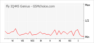 Populariteit van de telefoon: diagram Fly IQ445 Genius
