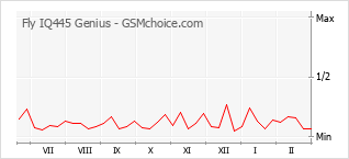 Диаграмма изменений популярности телефона Fly IQ445 Genius