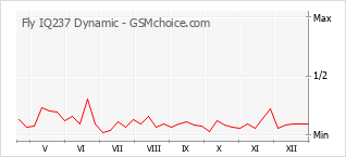 Diagramm der Poplularitätveränderungen von Fly IQ237 Dynamic