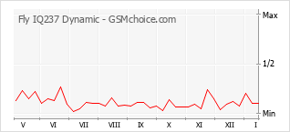 Popularity chart of Fly IQ237 Dynamic