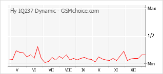 Le graphique de popularité de Fly IQ237 Dynamic