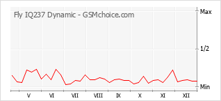 Grafico di modifiche della popolarità del telefono cellulare Fly IQ237 Dynamic