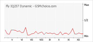 Traçar mudanças de populariedade do telemóvel Fly IQ237 Dynamic