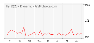 Диаграмма изменений популярности телефона Fly IQ237 Dynamic