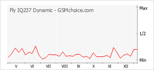 手机声望改变图表 Fly IQ237 Dynamic