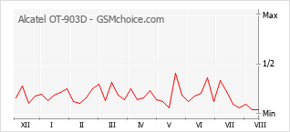 Gráfico de los cambios de popularidad Alcatel OT-903D